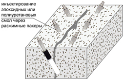 Инъектирование бетона