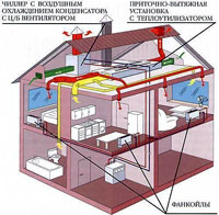 Кондиционеры загородных домов