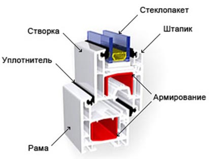 Конструкция окна