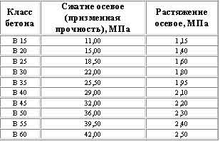 Марки бетона по прочности