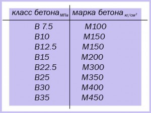 Марки бетона