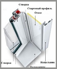 Пластиковые оконные системы 