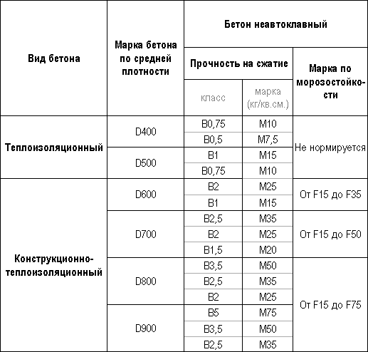 Прочность пенобетона по ГОСТ
