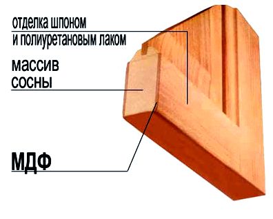 Шпонированные двери