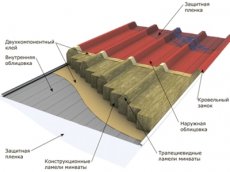 Утеплители для сэндвич панелей